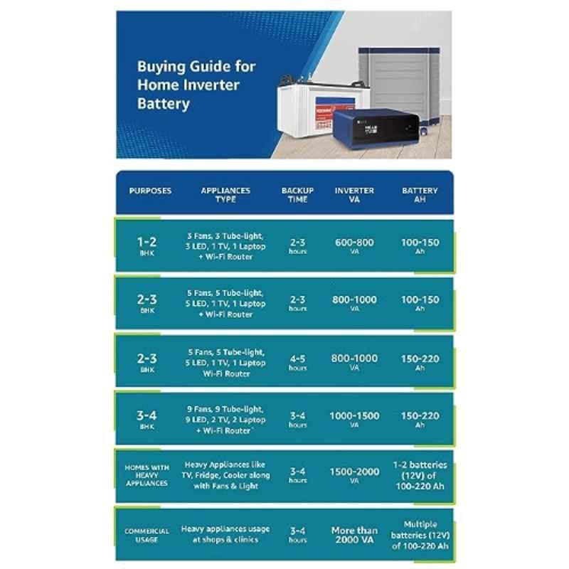 Luminous Eco Watt Neo 1650 1500VA/24V Square Double Battery Wave Inverter for Home, Office & Shops